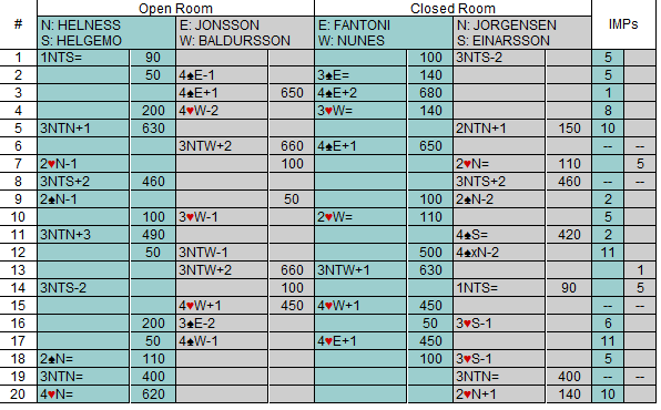 Side 32 av 46 Fantoni - Nunes med 1.59 på butleren etter 120 spill. De var ikke gode nok for det Italienske landslaget, og i Monaco tipper jeg det jubles for akkurat det.