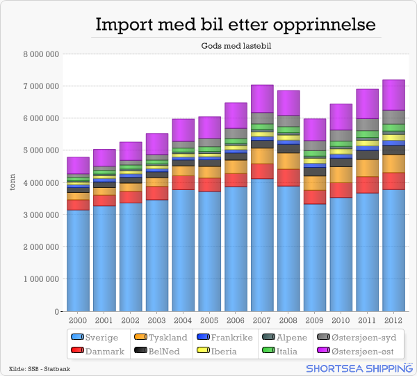 NHO Logistikk og Transport/es/9.12.2013 For 2012 utgjør antallet turer totalt for de nevnte bedriftene 267 000.