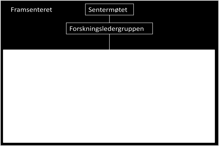 Det anbefales at MIKON organiseres med en leder og nestleder fra to ulike institusjoner i Framsenteret, samt faglige ledere for de foreslåtte deltema.