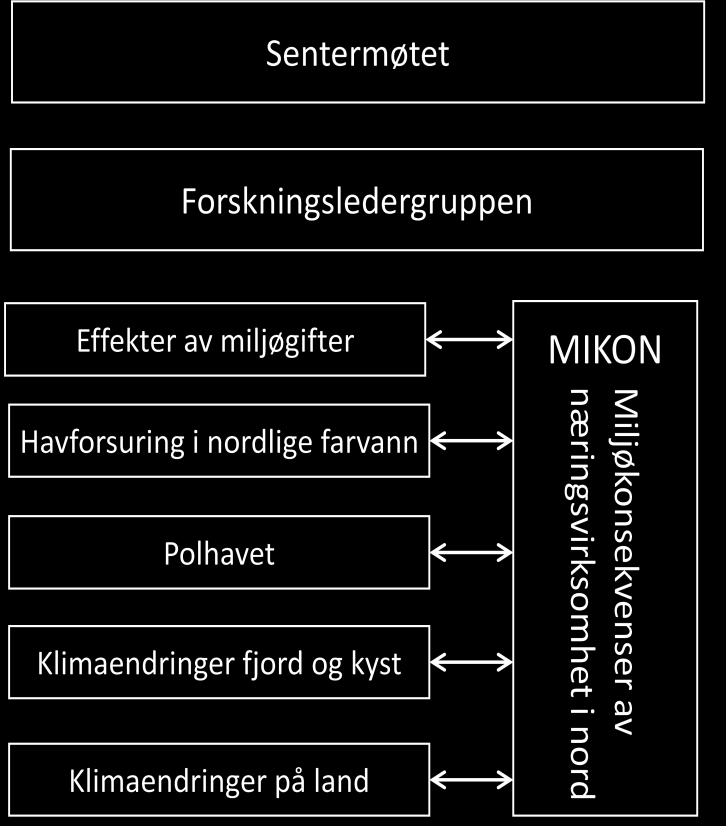 Visualisering av MIKONs organisatoriske posisjon i Framsenterets etablerte struktur.