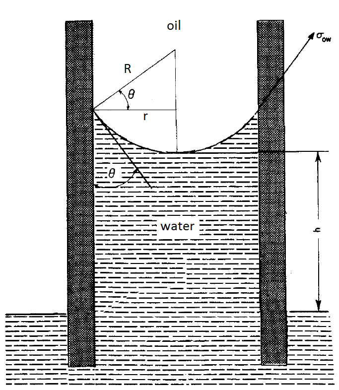 Figur 1.9: En illustrasjon av relasjonen mellom krumningsradius og kapillarrørradius (Anderson, 1987a). En kombinasjon av ligningene 1.6.2 og 1.6.3 gir ligningen nedenfor (Chen and Balcom, 2005): (1.