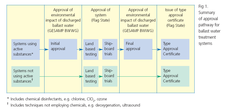 Approval system pathway