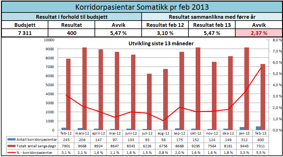 Fristbrot Somatikk 2.2.3 Korridorpasientar Andelen av korridorpasiantar steig i februar.