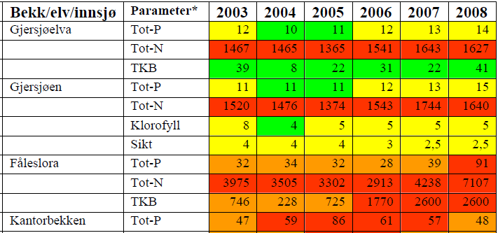 kapasitet overskrides vil utslipp av slike bakterier ledes rett ut i bekker og elver som videre renner ut i fjorden (Nedland & Paulsrud 2005).