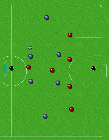 Spill: Komme til avslutning score mål Organisering Blått lag organisert i 2-2-2.