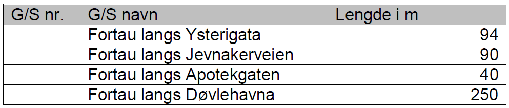 6. Bokmoa: har registrert 4 kommunale gang og sykkelveier med en totallengde på 539 m. 7. Vear: har registrert 12 kommunale gang og sykkelveier med en totallengde på 2 664 m. 8.