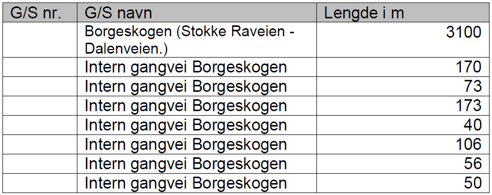 10. Borgeskogen: har registrert 8 kommunale fortau/gang og sykkelveier med en totallengde