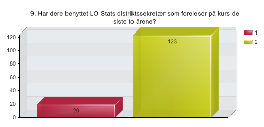 9. Har dere benyttet LO Stats distriktssekretær som foreleser på