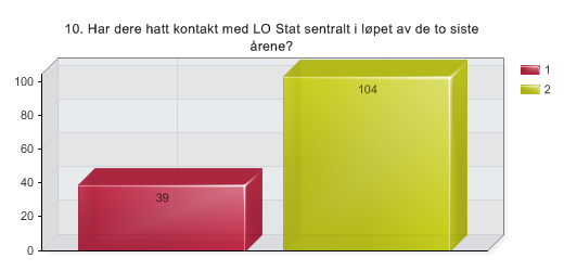 10. Har dere hatt kontakt med LO Stat sentralt i løpet av de