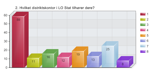 2. Hvilket distriktskontor i LO Stat tilhører dere?