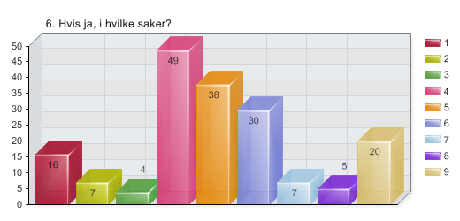 6. Hvis ja, i hvilke saker?