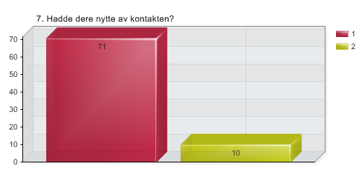 7. Hadde dere nytte av kontakten?