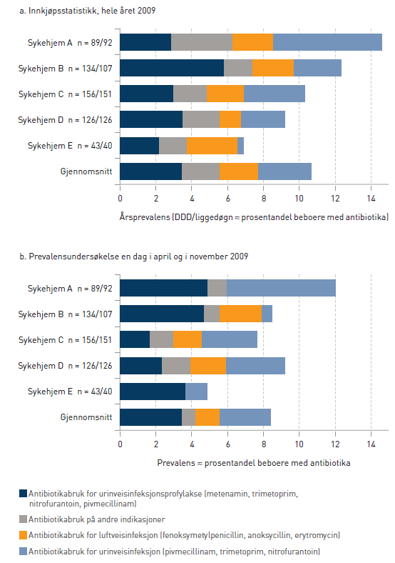 Oppfordre til økt bruk av innkjøpsstatistikk fra apotek/ grossist og sammenstilling av informasjon fra prevalensundersøkelser Antibiotikabruk ved