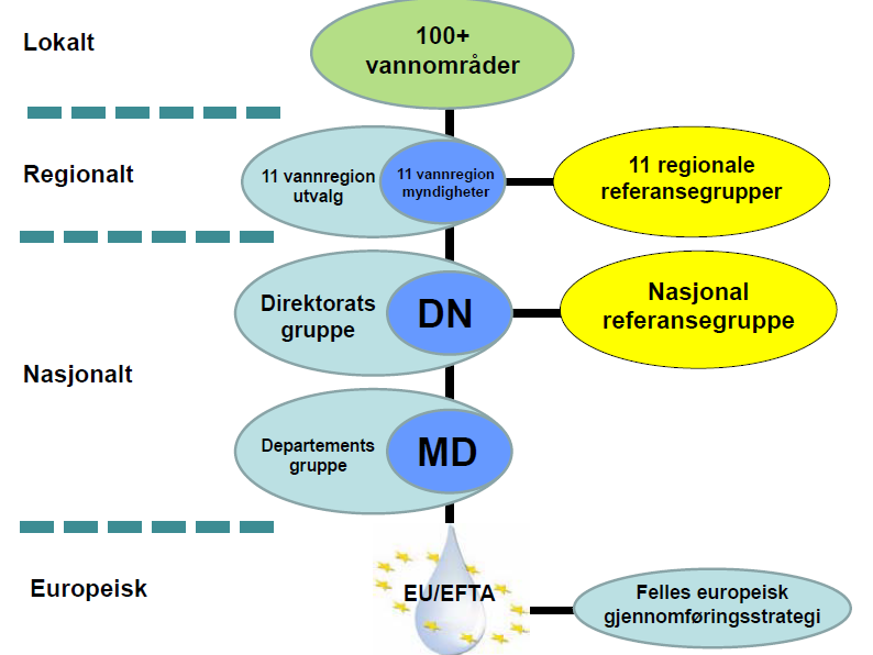 - Miljødirektoratet - Mattilsynet - Kystverket Alle disse har deltatt på ulike måter inn i vannområdeutvalgene og/eller vannregionutvalg.