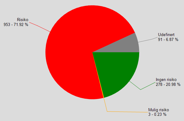 Figur 39: Vurdert risiko for kystvannvannforekomster. Areal km 2 (t.v) og antall (t.h) med risiko for dårligere enn god tilstand i 2021. Kilde: Vann-nett.no, 4.6.2015.