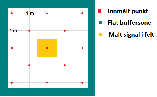 54 Figur 10 Kontrollflate punkttetthet < 3 pkt/m 2 Figur 11 Kontrollflate punkttetthet 3 pkt/m 2 I