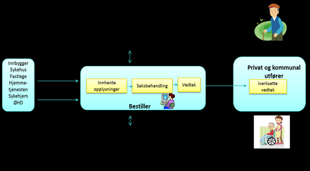 Figur 2: Illustrasjon av mangfoldet og kompleksiteten i arbeidsprosessen ved tildeling av omsorgstjenester. Tiltaksområder: 1.