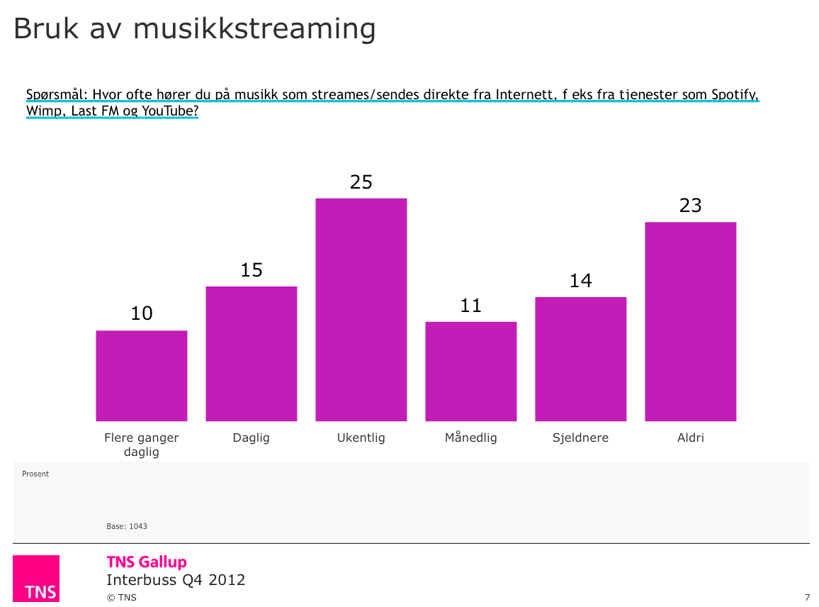 Figur 2.5 Bruk av musikkstreaming TNS Gallup Interbuss Q4 2012 Forskningsprosjektet Sky & Scene som jeg er en del av har forsket på streaming-vanene til WiMP-brukere over en lengre periode 15.