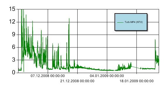 Nøkkeldata Hendelse Kommentar Måleperiode 24/11-08 til 8/2-09 Nedetid automatisk bøye 15/1-09-19/1-09 Turbiditet over grenseverdi* 24/11-08 kl. 10:22-15:52, 24/11-08 kl. 18:12-25/11-08 kl.