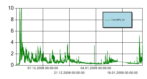 Nøkkeldata Hendelse Kommentar Måleperiode 24/11-08 til 8/2-09 Nedetid automatisk bøye 15/1-09-19/1-09 Turbiditet over grenseverdi* 24/11-08 17:52-21:22 25/11-08 14:42-18:22 Enkeltmålinger høyere enn