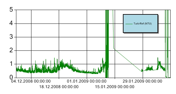 Nøkkeldata Hendelse Kommentar Måleperiode 24/11-08 til 8/2-09 Nedetid automatisk bøye 11/1-09 til 28/1-09 Turbiditet over grenseverdi Enkeltmålinger høyere enn 5 Ikke relevant for referansemålinger