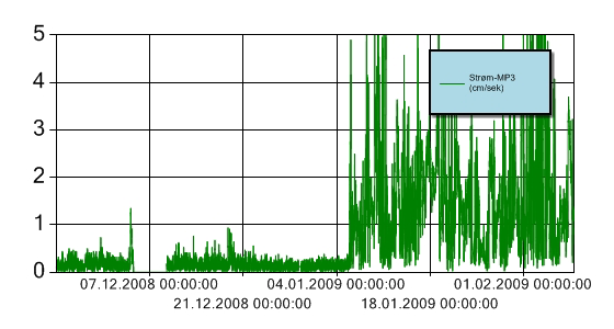 Nøkkeldata Hendelse Kommentar Måleperiode 24/11-08 til 8/2-09 Nedetid automatisk bøye 4/12-08 til 9/12-08.