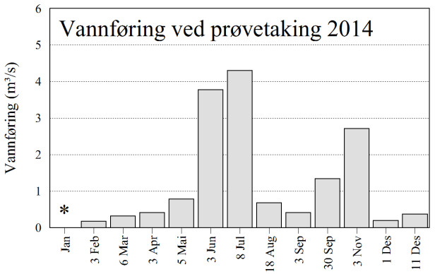 VANNFØRING 2014 NVE måler vannføring i Raundalselven ved Kinne. Snittvannføring over tid er her 35,4 m³/s, mens den i Storelva ved samløp Skorvo er 3,72 m³/s.