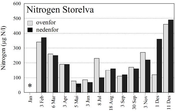 RESULTATER 2014 TURBIDITET Innhold av partikler som reflekterer lys, målt som turbiditet, var lavt i begge elven gjennom hele vinteren og våren 2014, men var uvanlig høyt i begge elvene i juli, da