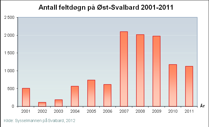 Figur 10. (øverst til venstre): Antall cruiseturister på Svalbard og andel av disse som har besøkt Øst-Svalbard. Antall turister på Øst-Svalbard i 2001 og 2002 (lys grønne søyler) er stipulert.