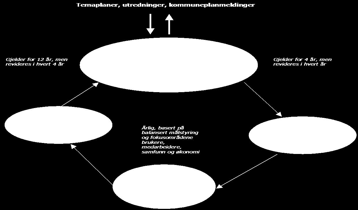 Styringssystemet og organisasjonsutvikling 3.