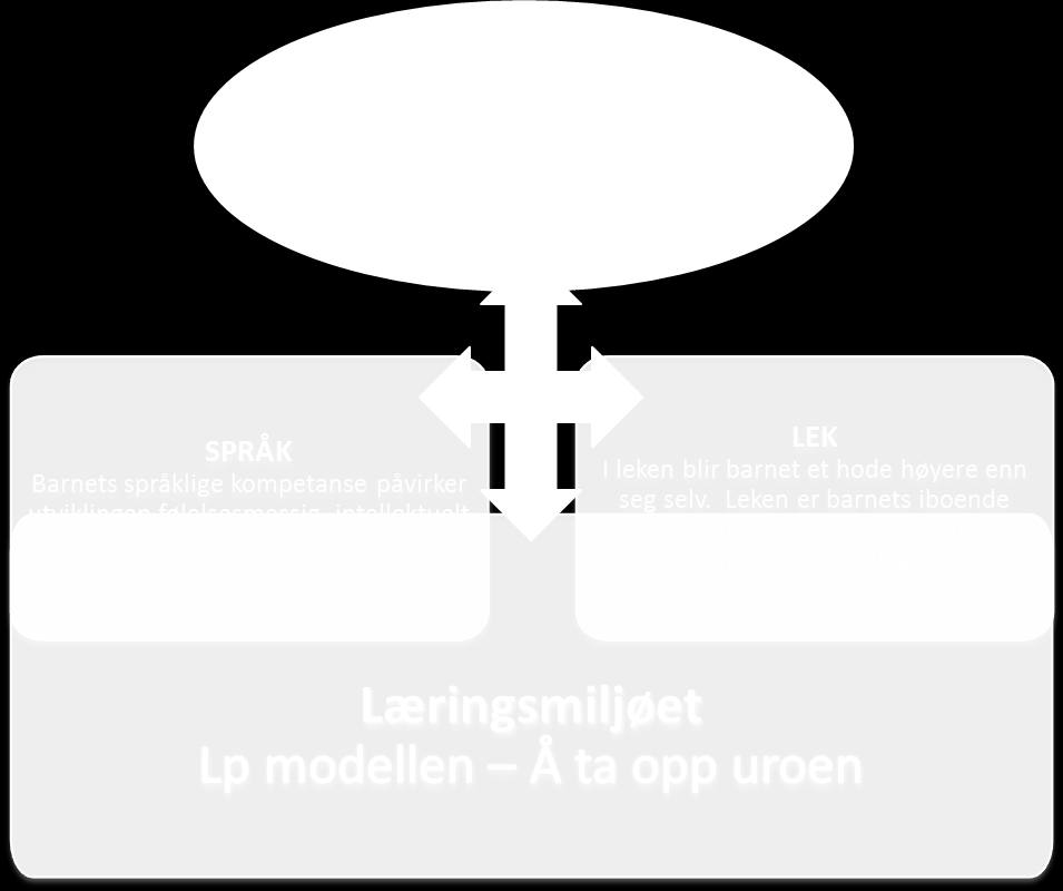 I tillegg satses det på å heve kompetansen i forhold til hvordan vi legger til rette læringsmiljøet i barnehagen.