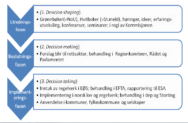 Tre faser i Europa-arbeidet Som ikkje-medlem i EU er fase 2 noko Norge har