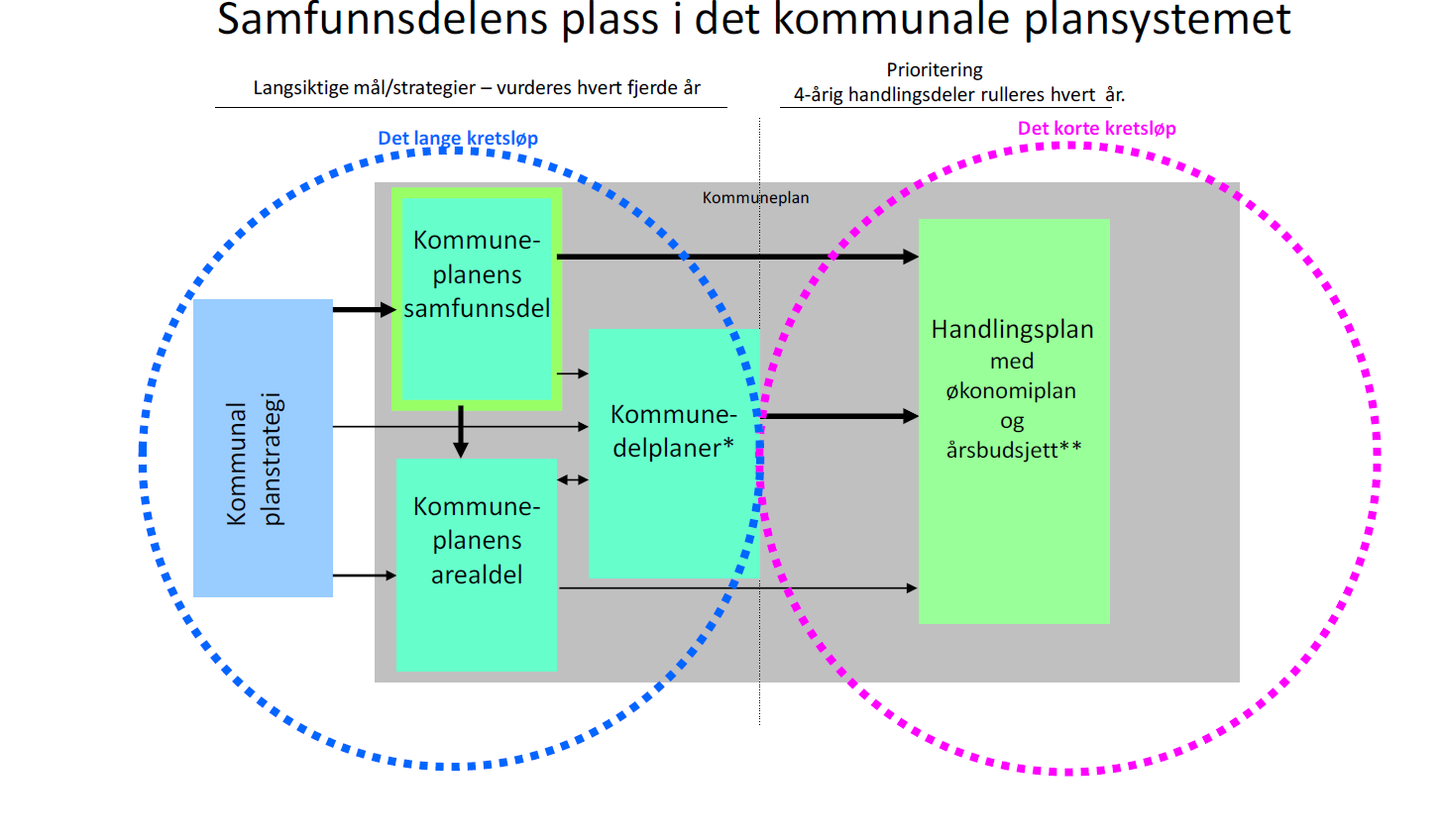 I PBL. 11-4 er revisjon av gjeldende planer. For revidering av selve kommuneplanen gjelder bestemmelsene om kommunal planstrategi jfr. PBL 10-1 og de tematiske handlingsdelene skal revideres årlig. 1.2.