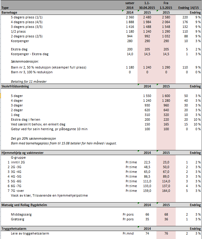 Kommunale avgifter, gebyr