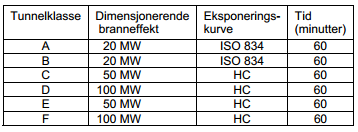 2.4. Dimensjonering Sikkerhetskravene til tunnelene øker med tunnelens lengde og trafikkmengde.