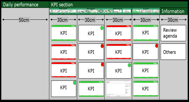 Visual management er en del av vår struktur Prestasjonstavlen Gjennomgang og vurdering av daglig (skift) ytelse og utvikling av er (Uke/mnd). Evaluere variasjon og gap i forhold til mål.