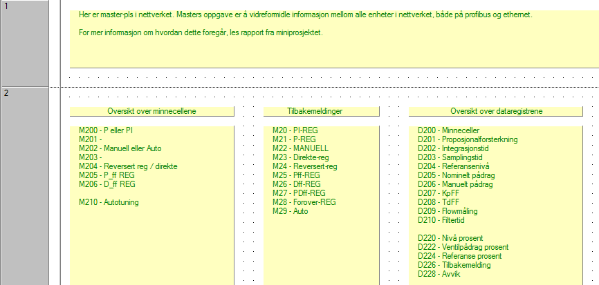 Figur 3 Liste over minneceller og dataord til slave 2 Som figurene over viser, har vi en komplett oversikt over minnecellene og dataordene som blir brukt til å sende bit-verdier og tallverdier opp og