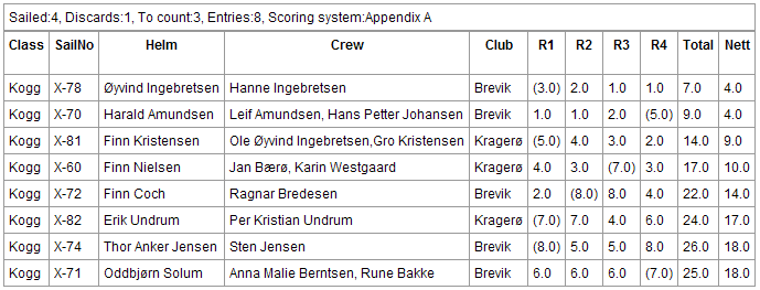 Galeioddpokalen 2010. Avholdt i Kragerø 31/7 1/8 2010 1. Brevik Øyvind Ingebretsen Ole-Øyvind Ingebretsen, Hanne Ingebretsen 1-2-1 2. Rigolo Finn Nilsen Karin Westgård, J. Bærø 4-2-4 3.