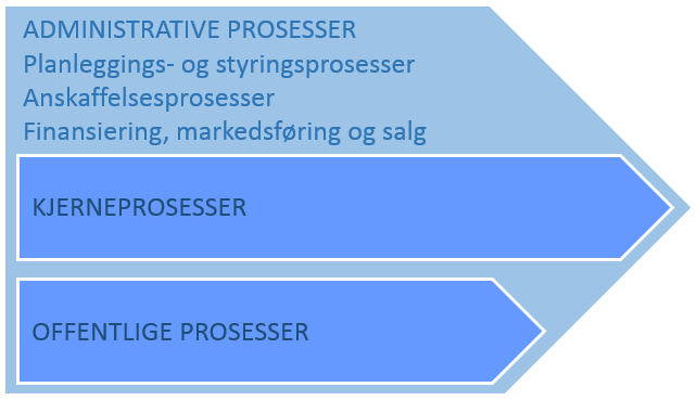 Figur 3: Byggeprosessen kan deles inn i delprosessene for administrative prosesser, kjerneprosesser og offentlige prosesser.