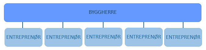 2.2 ENTREPRISEFORMER Med entreprise menes de ytelser entreprenøren skal levere og være ansvarlig for etter avtale med byggherren. Det kan dreie seg om hele byggeprosessen, eller kun deler av den.