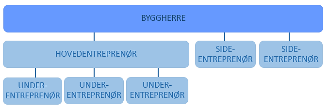 byggherren av alle de ulike entrepriseformene. Samtidig kjenner ofte entreprenøren markedet bedre enn byggherren.