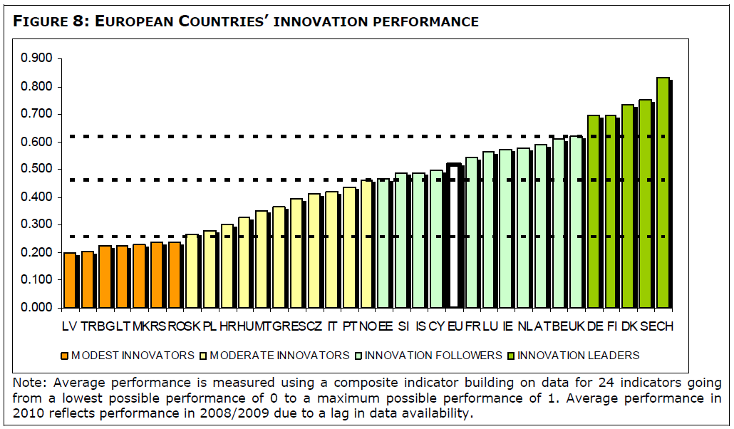 INNOVATION UNION SCOREBOARD 2010, The Innovation Union's performance scoreboard for Research and Innovation, 1 February 2011, Prepared by the Maastricht