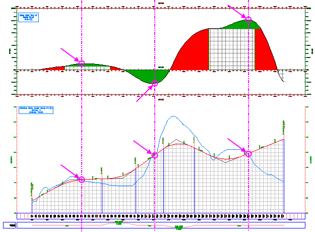 Linjekonstruksjonen (Mass Hull Diagram) Civil 3D 2009 hjelper til å analysere minimum materiell avfall og konstruksjon materiell distanse.