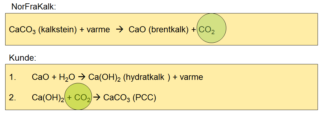 Hva med CO 2? 75 % av utslippene bindes opp i neste ledd. Brennes papiret, gjentar prosessen seg. Bruk av kalk i papir gir store miljøgevinster.