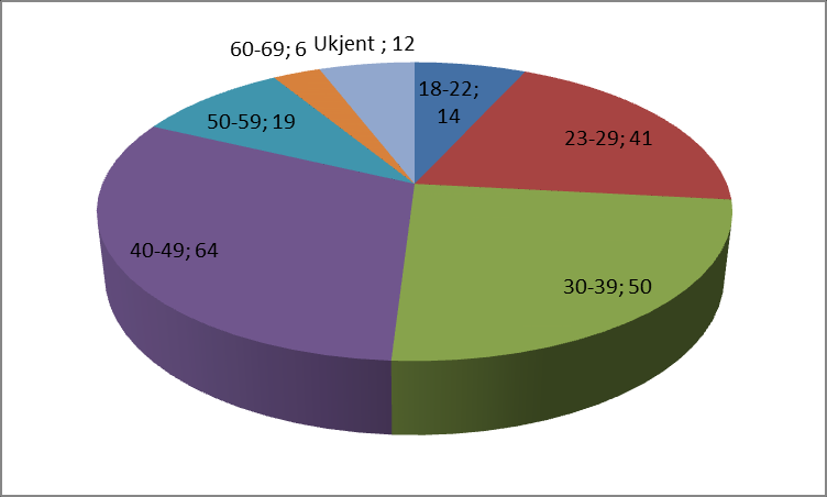 Nyregistrerte 2013 Det er 206 nyregistrerte brukere i 2013 156 menn og 50 kvinner. Av dem er 77 registrert tilhørende andre kommuner og fylker enn Oslo.