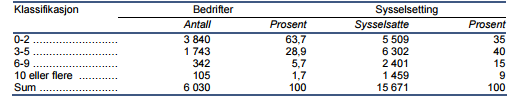 Figur 2.3 (SSB, 2012) Sysselsetting for drosjenæringen 2009 De forskjellige løyvehaverne er videre organisert i taxisentraler.