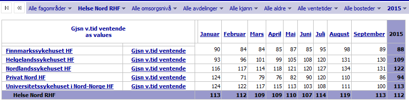 Gjennomsnittlig ventetid for avviklede pasienter i Helse Nord: Gjennomsnittlig ventetid for avviklede pasienter i Finnmarkssykehuset: