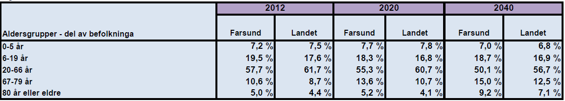 Figur 3: Aldersgrupper i del av befolkningen utvikling 2012-2040 Figur 4: Prioriteringer 1% 3% 1% 3% 3% 4% 1% -1% 0% 7% 12% Adm, styring og