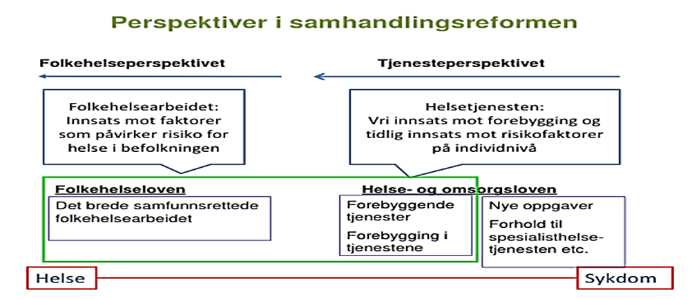 Det er også grunn til å tro at antall yngre brukere vil fortsette å øke i årene fremover, og nasjonale tall viser at antall yngre brukere av den kommunale omsorgstjenesten (under 67 år) er fordoblet