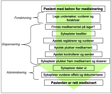 1. BAKGRUNN FOR Å TA OPP TEMAET I OPPGAVEN. Bakgrunn for studien er min erfaring med legemiddelhåndtering i kommunehelsetjenesten i Larvik kommune over en 9 års periode (1999-2008).